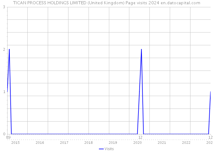 TICAN PROCESS HOLDINGS LIMITED (United Kingdom) Page visits 2024 