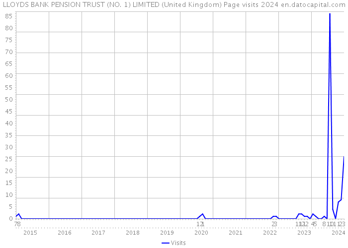 LLOYDS BANK PENSION TRUST (NO. 1) LIMITED (United Kingdom) Page visits 2024 