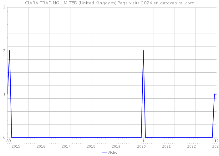 CIARA TRADING LIMITED (United Kingdom) Page visits 2024 