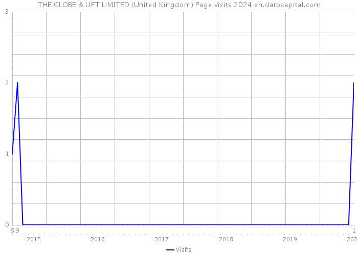 THE GLOBE & LIFT LIMITED (United Kingdom) Page visits 2024 