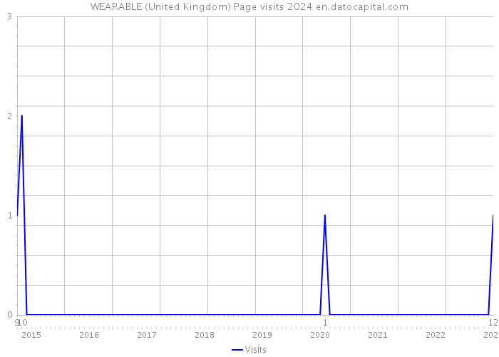 WEARABLE (United Kingdom) Page visits 2024 