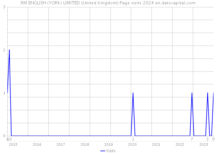 RM ENGLISH (YORK) LIMITED (United Kingdom) Page visits 2024 