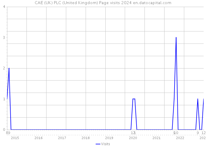 CAE (UK) PLC (United Kingdom) Page visits 2024 