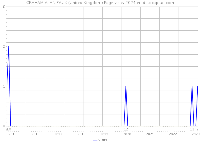 GRAHAM ALAN FAUX (United Kingdom) Page visits 2024 