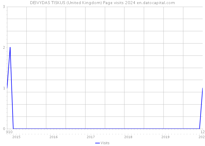 DEIVYDAS TISKUS (United Kingdom) Page visits 2024 