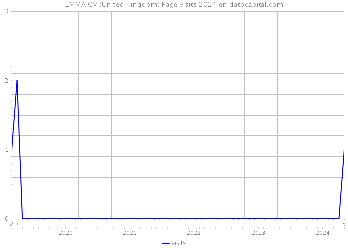 EMMA CV (United Kingdom) Page visits 2024 