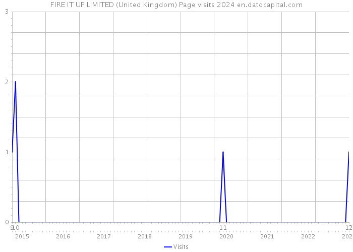 FIRE IT UP LIMITED (United Kingdom) Page visits 2024 