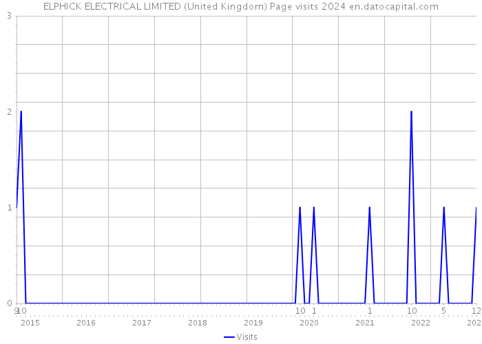 ELPHICK ELECTRICAL LIMITED (United Kingdom) Page visits 2024 
