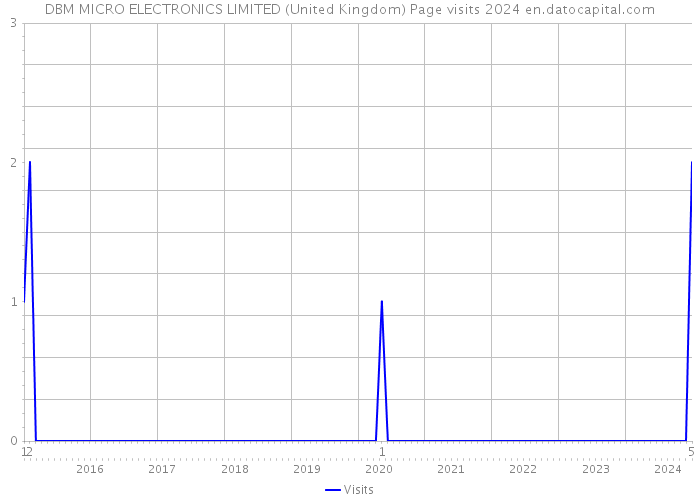 DBM MICRO ELECTRONICS LIMITED (United Kingdom) Page visits 2024 