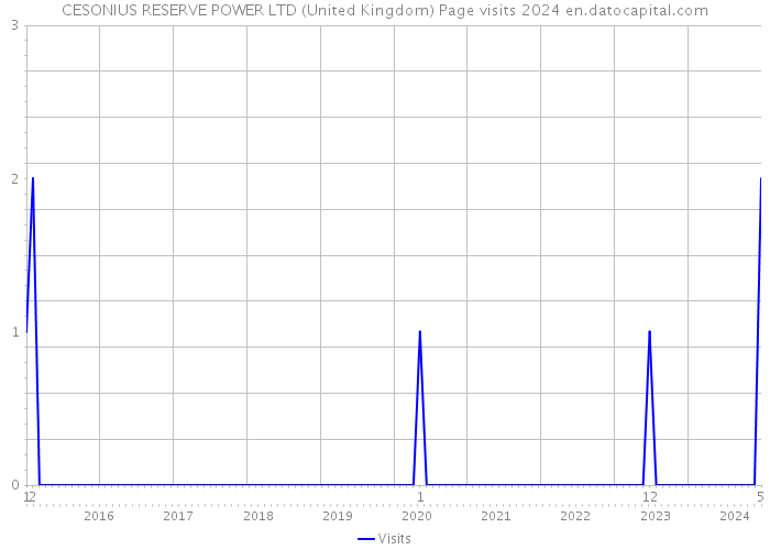 CESONIUS RESERVE POWER LTD (United Kingdom) Page visits 2024 