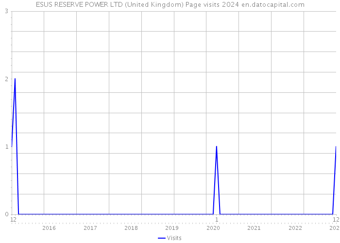 ESUS RESERVE POWER LTD (United Kingdom) Page visits 2024 