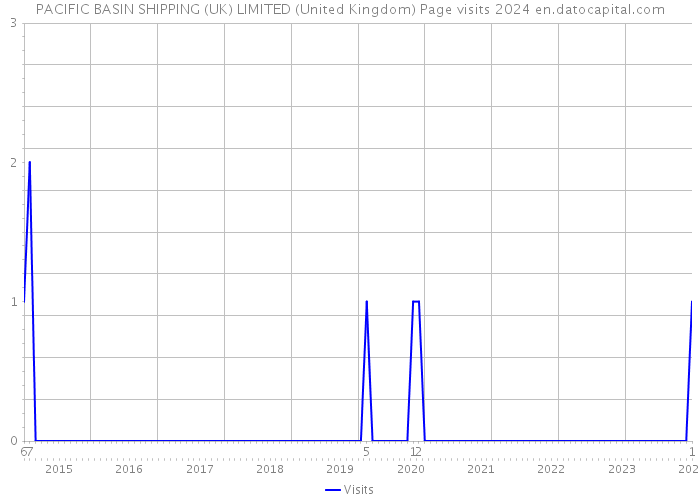 PACIFIC BASIN SHIPPING (UK) LIMITED (United Kingdom) Page visits 2024 