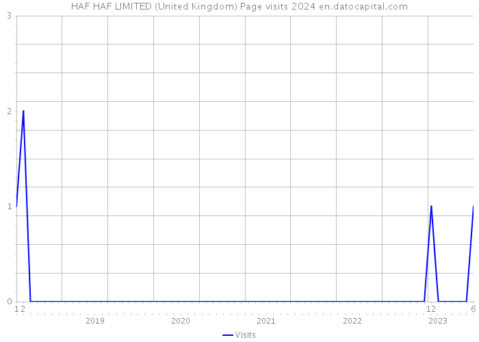 HAF HAF LIMITED (United Kingdom) Page visits 2024 
