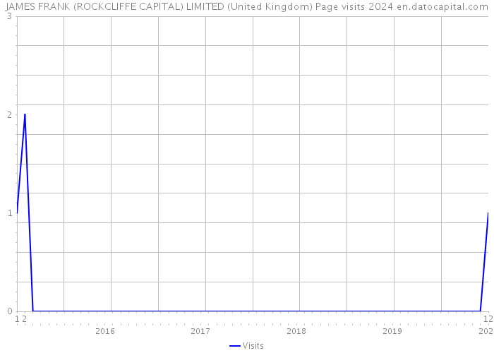 JAMES FRANK (ROCKCLIFFE CAPITAL) LIMITED (United Kingdom) Page visits 2024 