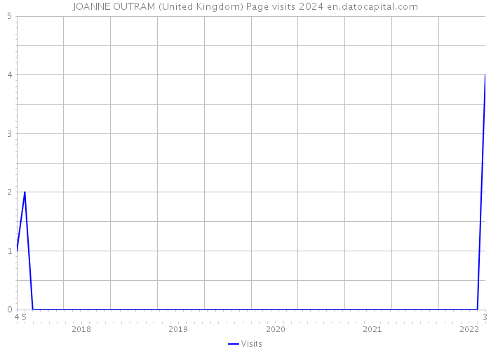 JOANNE OUTRAM (United Kingdom) Page visits 2024 