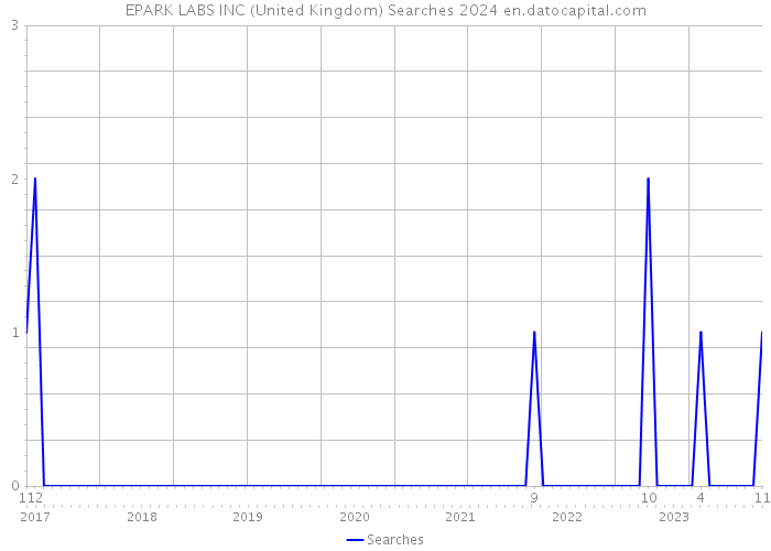 EPARK LABS INC (United Kingdom) Searches 2024 
