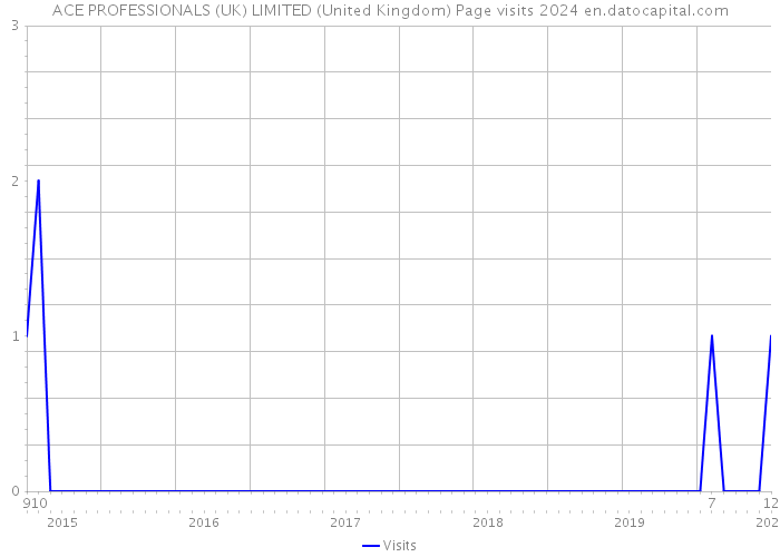 ACE PROFESSIONALS (UK) LIMITED (United Kingdom) Page visits 2024 