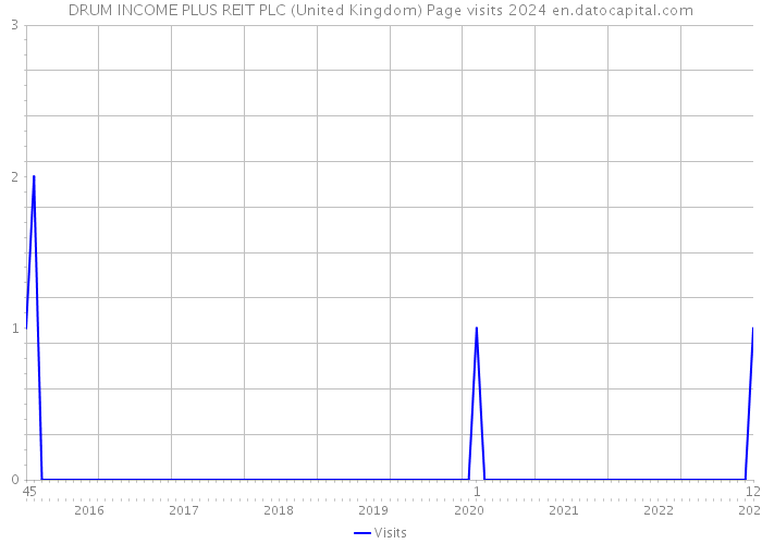 DRUM INCOME PLUS REIT PLC (United Kingdom) Page visits 2024 