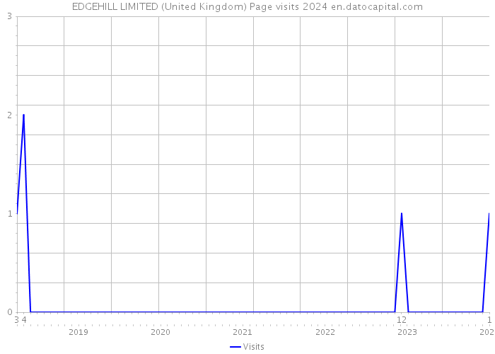 EDGEHILL LIMITED (United Kingdom) Page visits 2024 