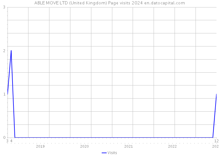 ABLE MOVE LTD (United Kingdom) Page visits 2024 