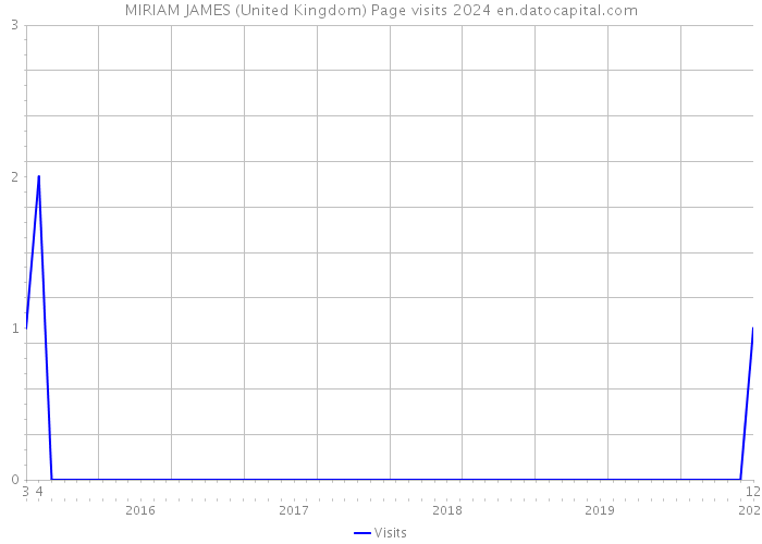 MIRIAM JAMES (United Kingdom) Page visits 2024 