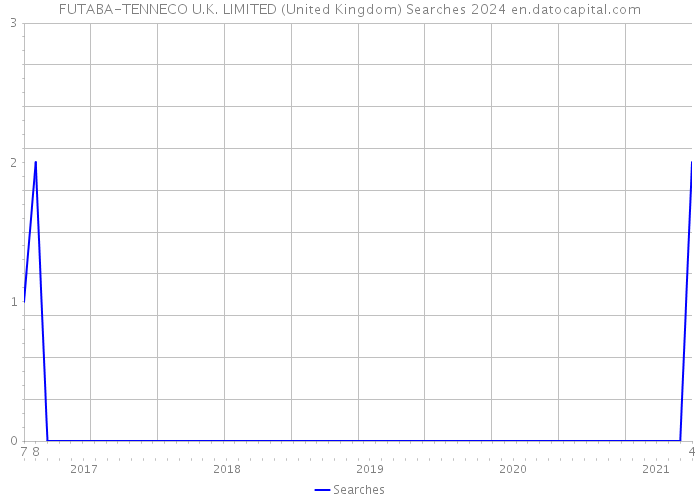FUTABA-TENNECO U.K. LIMITED (United Kingdom) Searches 2024 