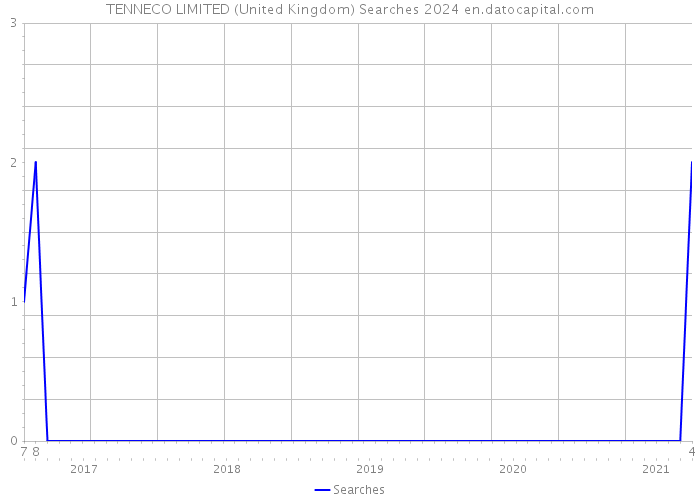 TENNECO LIMITED (United Kingdom) Searches 2024 