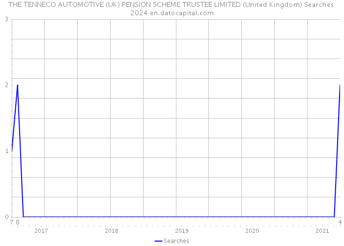 THE TENNECO AUTOMOTIVE (UK) PENSION SCHEME TRUSTEE LIMITED (United Kingdom) Searches 2024 