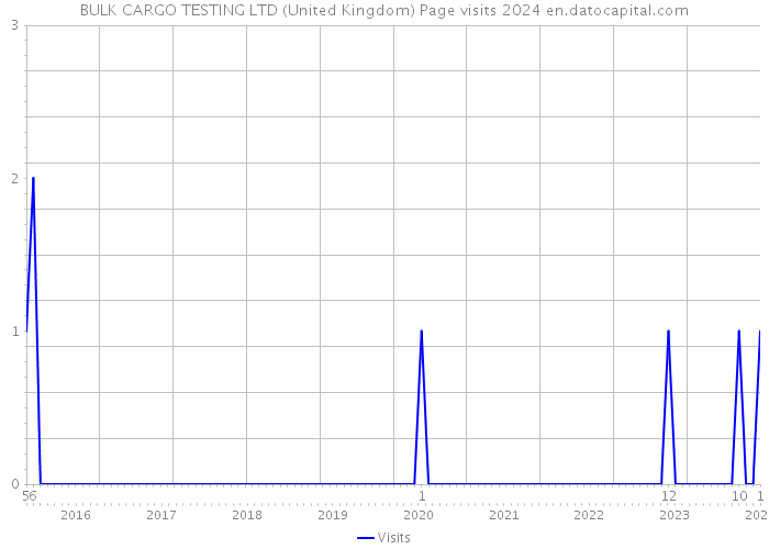BULK CARGO TESTING LTD (United Kingdom) Page visits 2024 