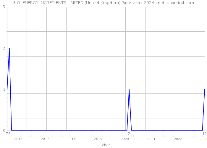 BIO-ENERGY INGREDIENTS LIMITED (United Kingdom) Page visits 2024 