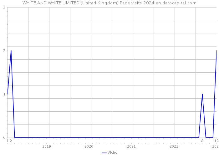 WHITE AND WHITE LIMITED (United Kingdom) Page visits 2024 