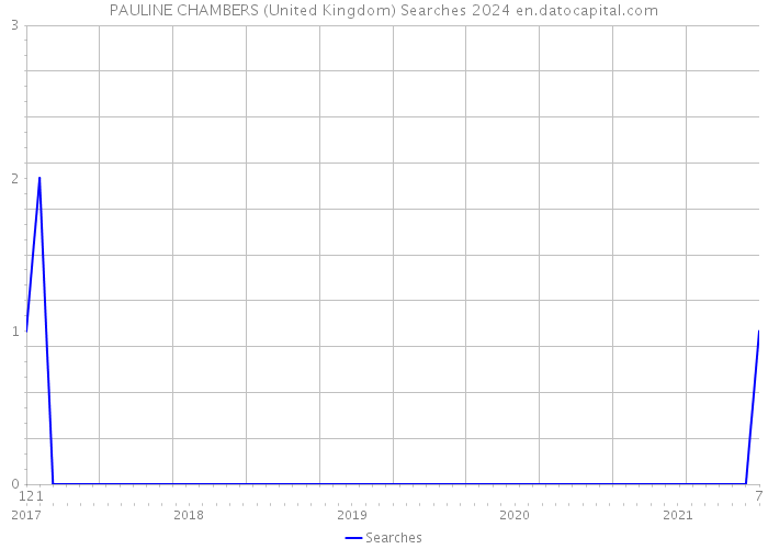 PAULINE CHAMBERS (United Kingdom) Searches 2024 