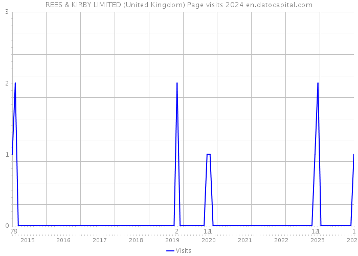 REES & KIRBY LIMITED (United Kingdom) Page visits 2024 