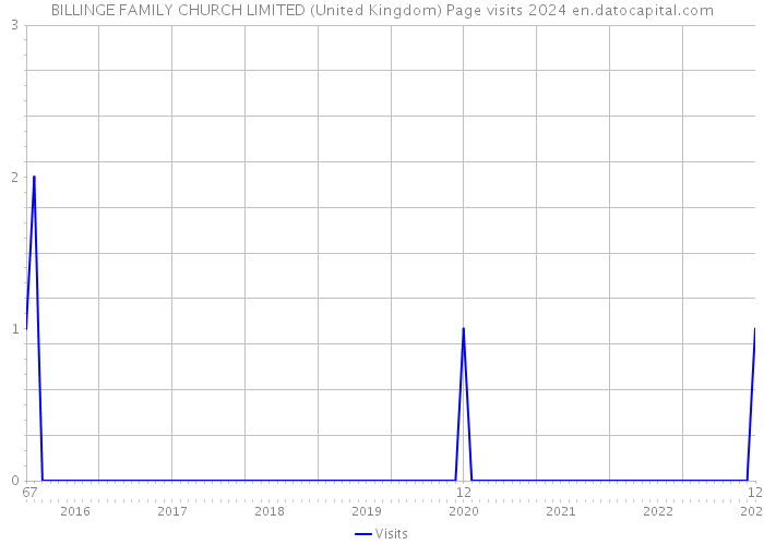 BILLINGE FAMILY CHURCH LIMITED (United Kingdom) Page visits 2024 