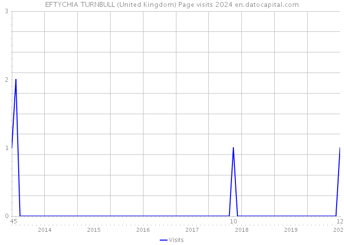 EFTYCHIA TURNBULL (United Kingdom) Page visits 2024 