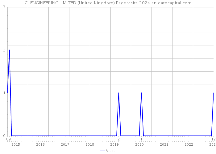 C. ENGINEERING LIMITED (United Kingdom) Page visits 2024 