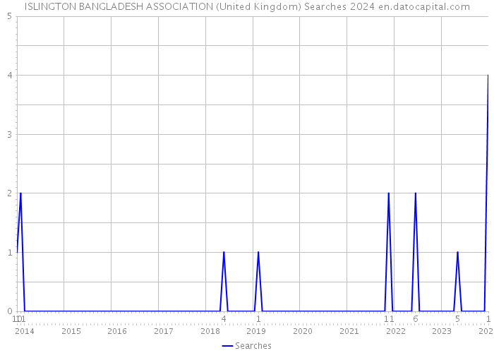 ISLINGTON BANGLADESH ASSOCIATION (United Kingdom) Searches 2024 