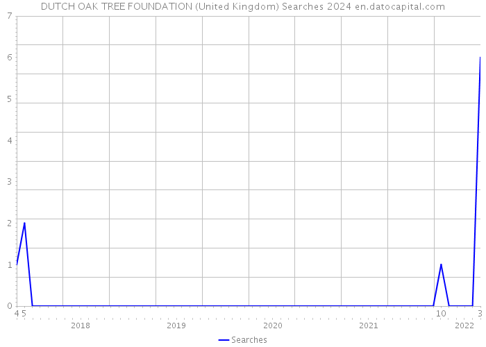 DUTCH OAK TREE FOUNDATION (United Kingdom) Searches 2024 