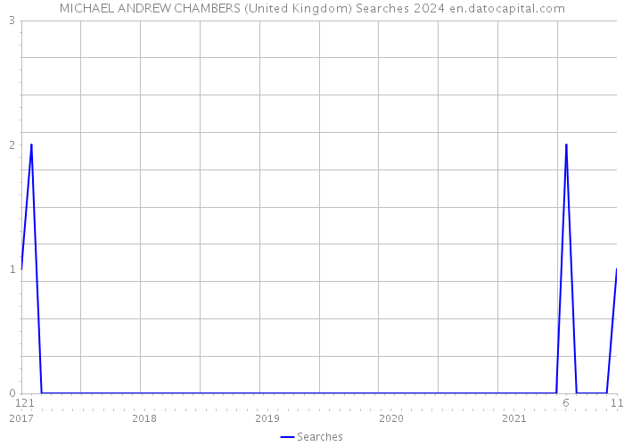 MICHAEL ANDREW CHAMBERS (United Kingdom) Searches 2024 