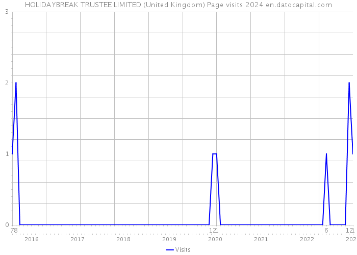 HOLIDAYBREAK TRUSTEE LIMITED (United Kingdom) Page visits 2024 