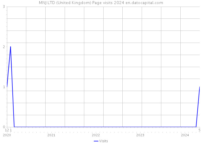 MNJ LTD (United Kingdom) Page visits 2024 