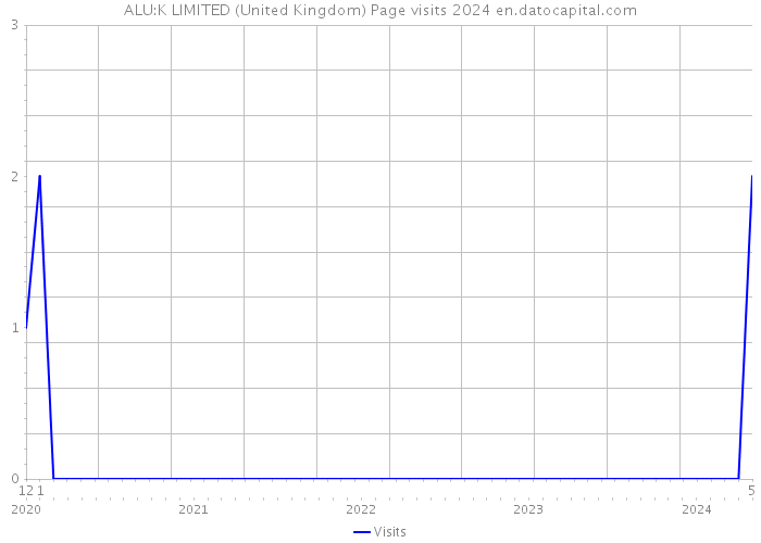 ALU:K LIMITED (United Kingdom) Page visits 2024 