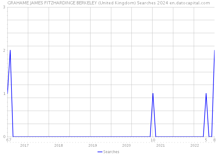GRAHAME JAMES FITZHARDINGE BERKELEY (United Kingdom) Searches 2024 