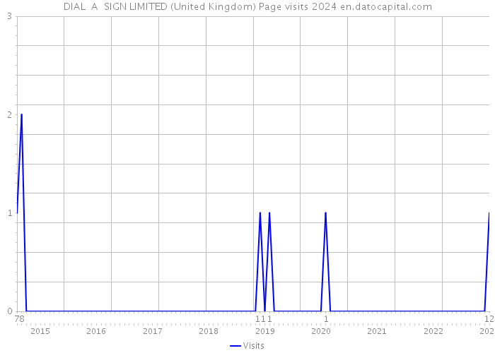 DIAL A SIGN LIMITED (United Kingdom) Page visits 2024 