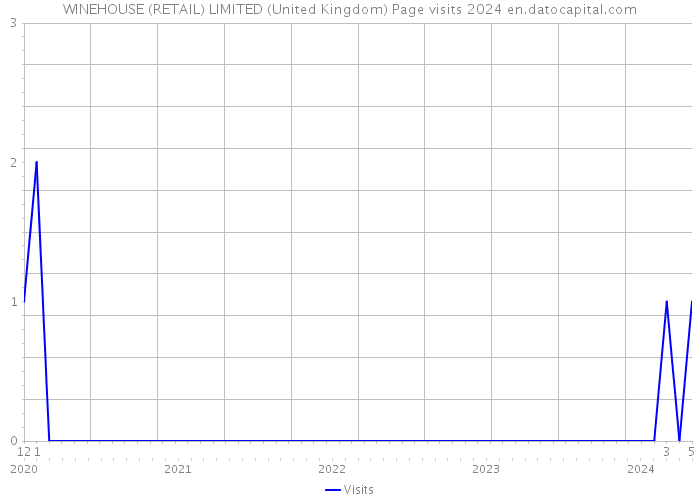 WINEHOUSE (RETAIL) LIMITED (United Kingdom) Page visits 2024 