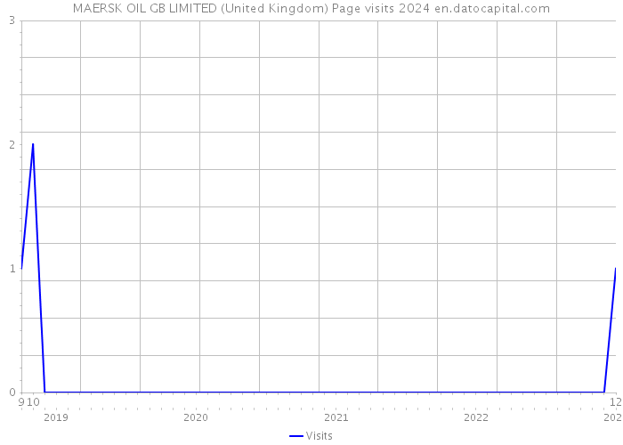 MAERSK OIL GB LIMITED (United Kingdom) Page visits 2024 