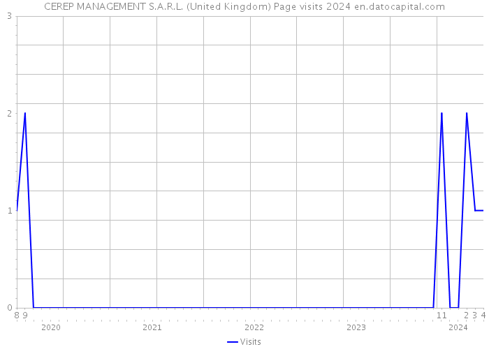 CEREP MANAGEMENT S.A.R.L. (United Kingdom) Page visits 2024 