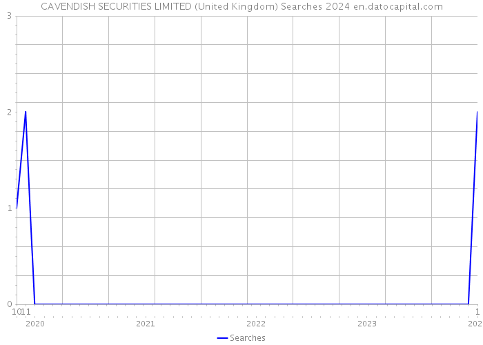 CAVENDISH SECURITIES LIMITED (United Kingdom) Searches 2024 
