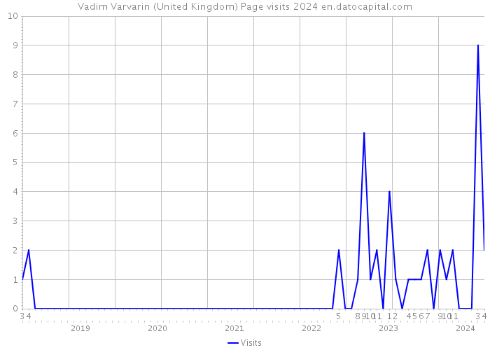 Vadim Varvarin (United Kingdom) Page visits 2024 