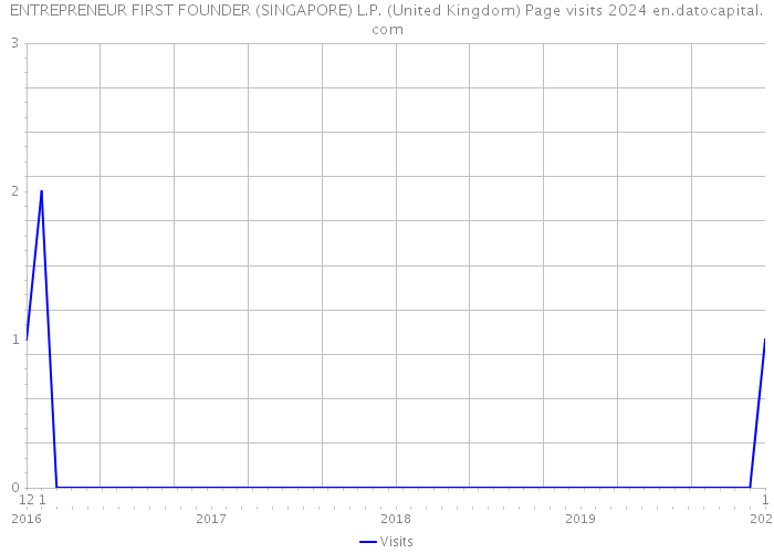 ENTREPRENEUR FIRST FOUNDER (SINGAPORE) L.P. (United Kingdom) Page visits 2024 